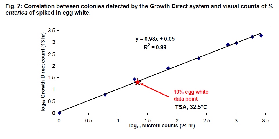 ColonyCorrelationEggWhite