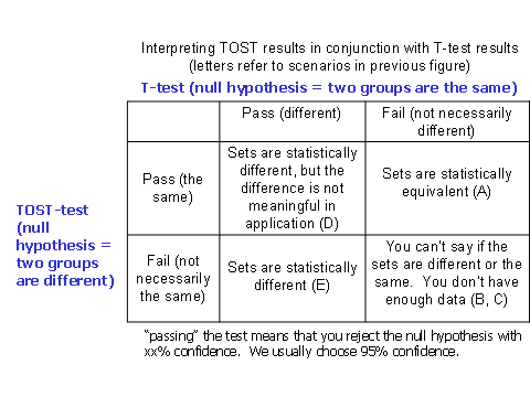 Figure 2 -- Interpreting TOST results