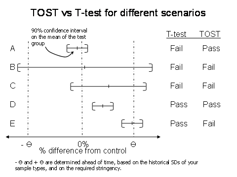 Figure 1 -- TOST vs T