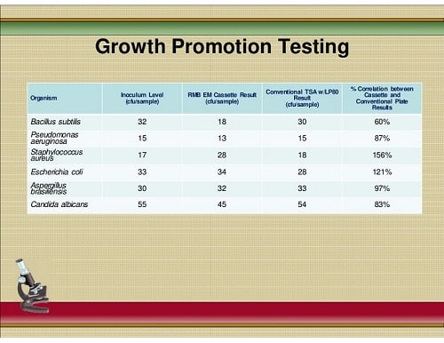 growth_promotion_testing