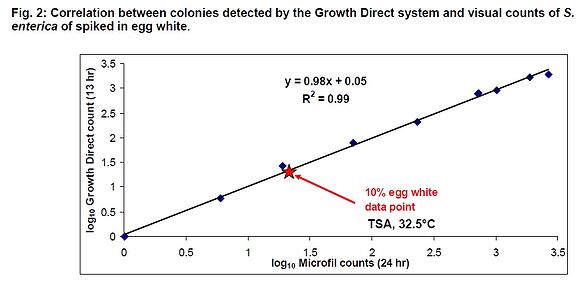 ColonyCorrelationEggWhite