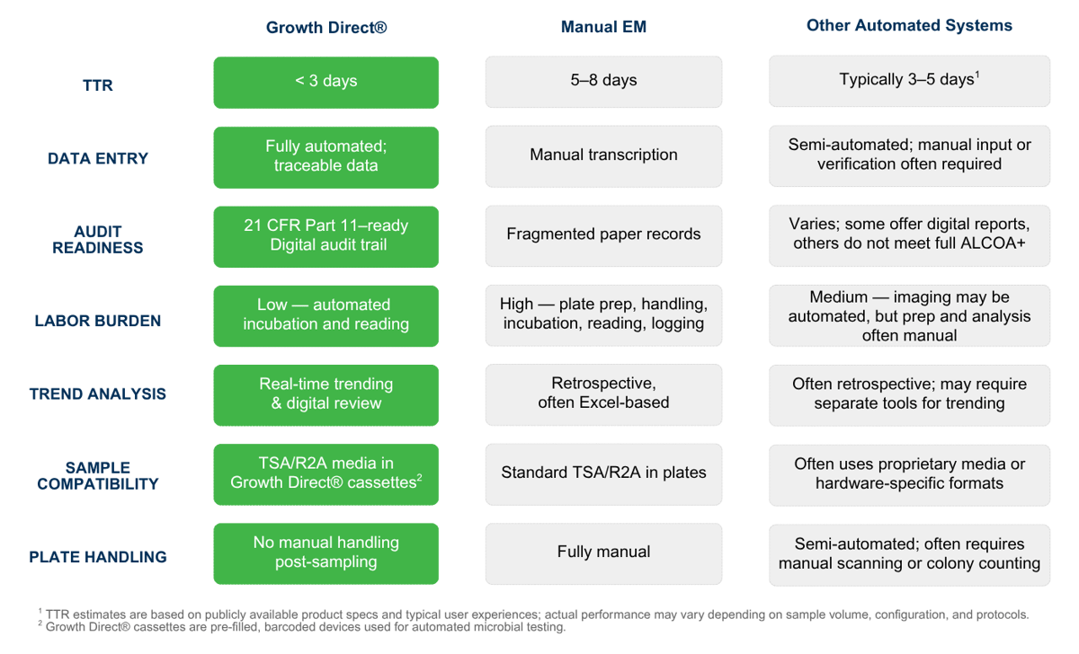 End-to-end automated environmental monitoring workflow with Growth Direct®