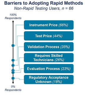barriers listed for adoption of rapid methods in the quality control laboratory
