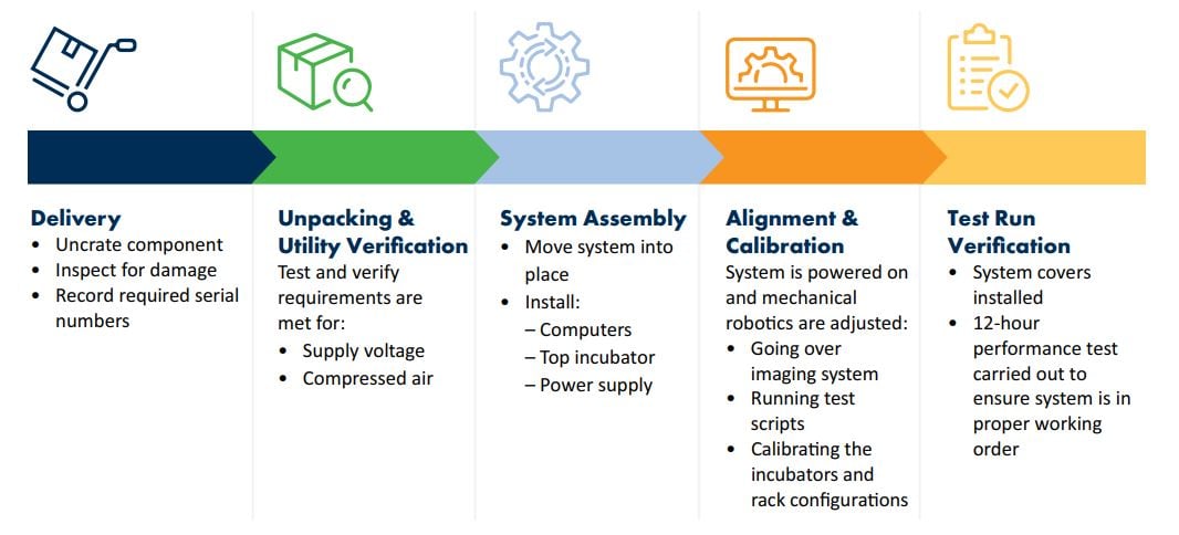 Growth Direct System Installation Stages