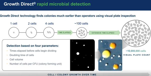 Growth Direct® can detect microbial growth much quicker than traditional visual plate count methods.