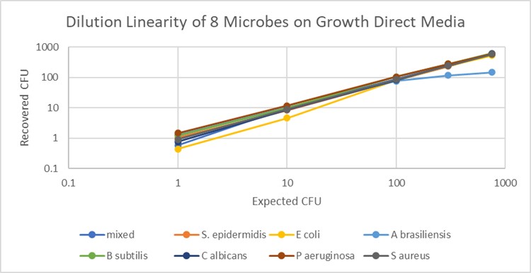RMB_Dilution-Linearity-Graph