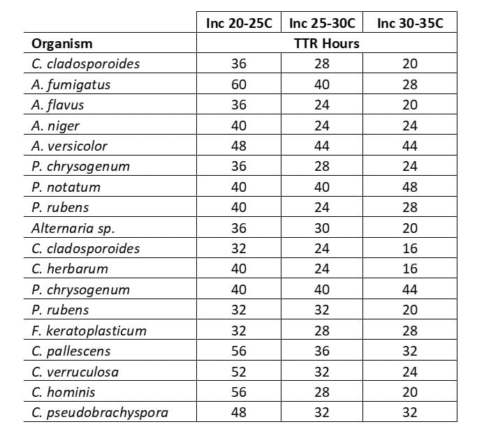 TTR-Table