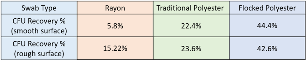 Recovery Rate of Different Swab Types