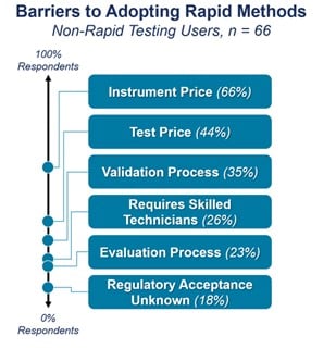 Barriers to adopting rapid methods in the quality control laboratory