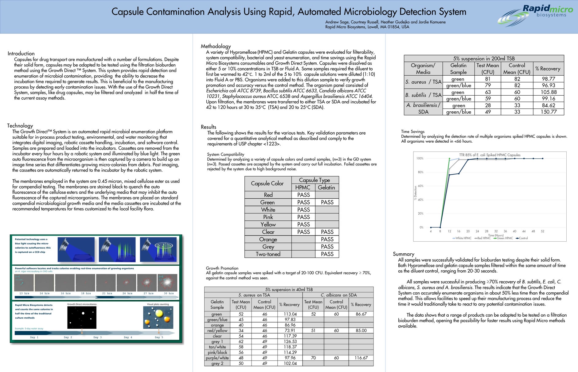 capsule-contamination-analysis-pda-micro-2019-poster